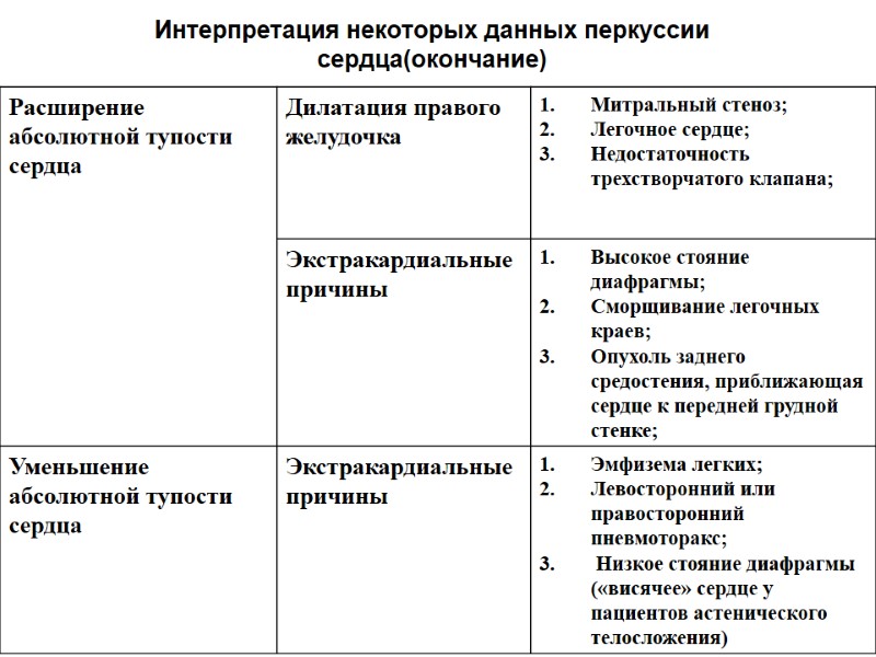Интерпретация некоторых данных перкуссии сердца(окончание)